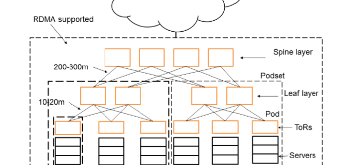 RDMA over Commodity Ethernet at Scale – 論文導讀